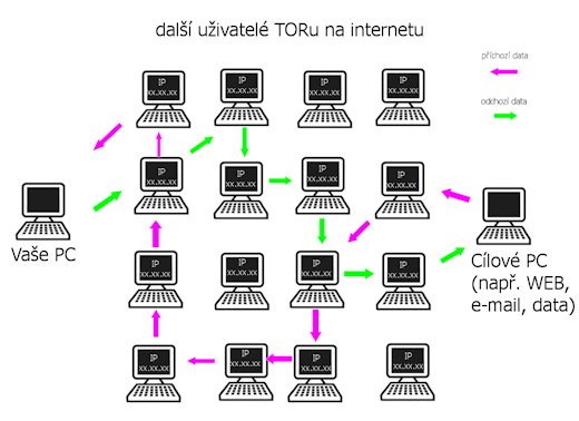TOR schéma funkčnosti